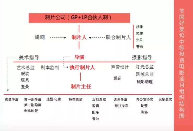 拍一部电影是谁出资拍摄?是导演还是制片人?赚的钱谁分最多？(导演助理合同)