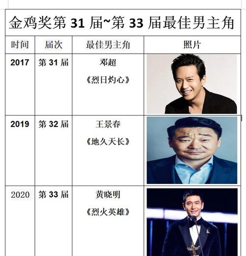31届金鸡奖获奖名单?(老炮儿导演剪辑版上映)