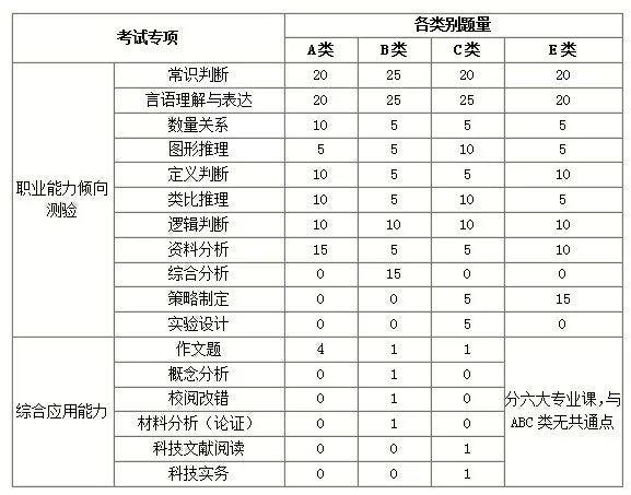 2020事业单位考试ABCDE类分别是指什么?有何差别?(国家初级导演考试)