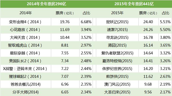 票房怎么换算成导演利润？(中国导演电影票房记录)