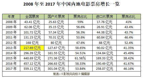 票房怎么换算成导演利润?(中国导演电影票房记录)