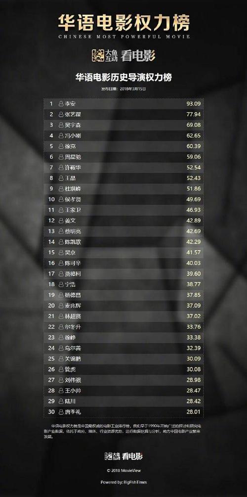 真三国无双票房导演？(2017导演票房排行)