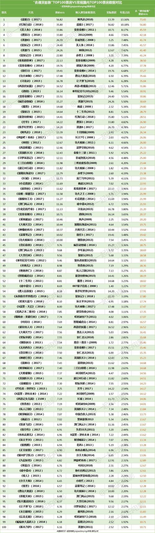 中国电影时长排名？