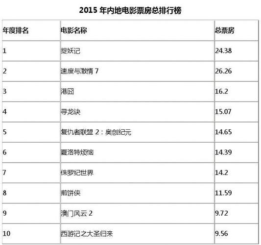 中国电影时长排名?