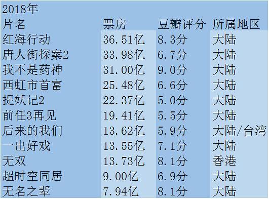 中国电影时长排名?