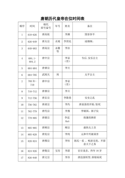 唐朝前期时间？