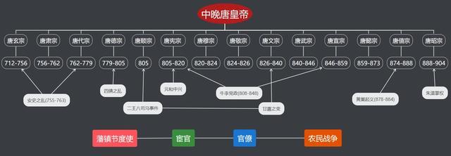 唐朝前期时间?
