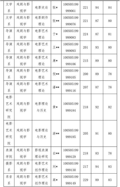 北京电影学院招生要求，各个系，主要是导演系？