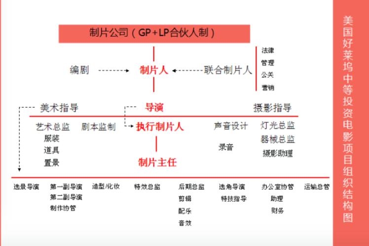 什么是执行制片人、执行导演？