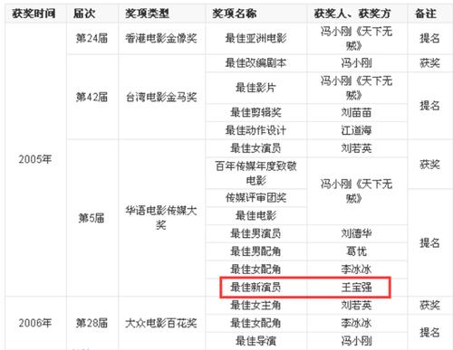 天下无贼的获奖记录？