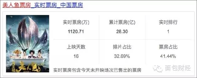 30亿票房导演能拿多少?