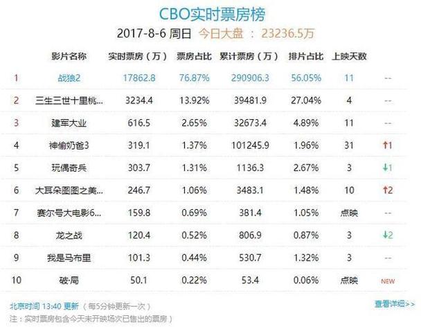 30亿票房导演能拿多少？