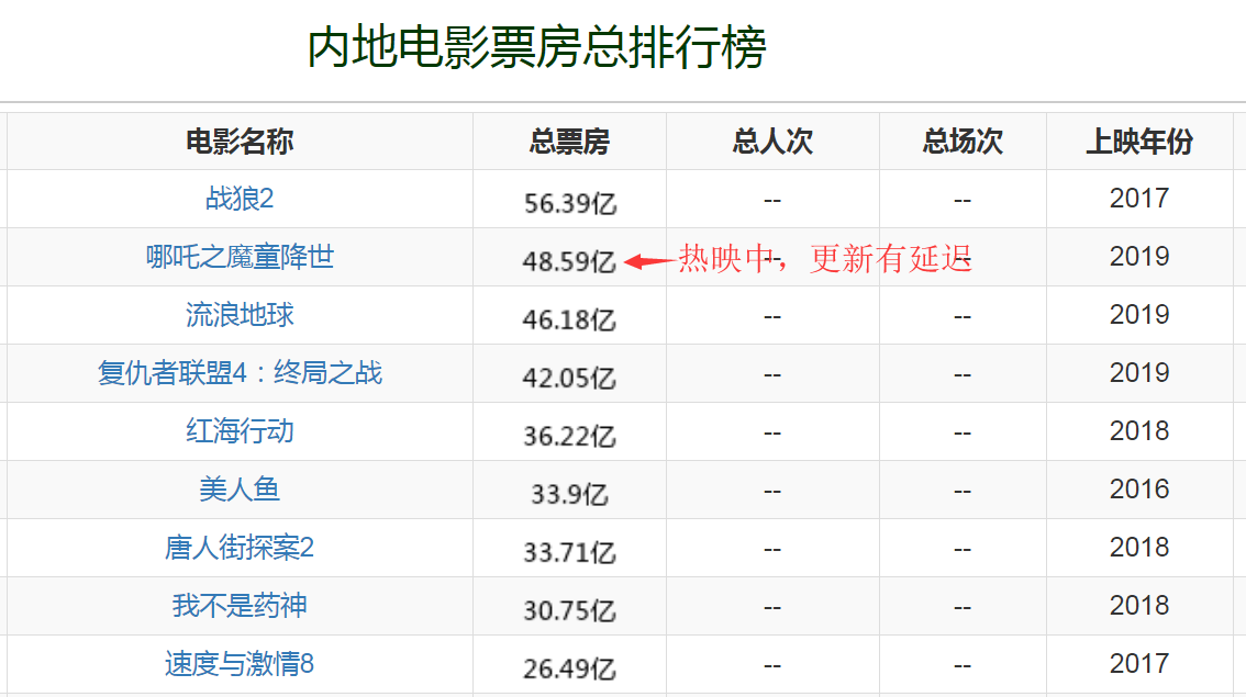 50亿票房是多少张票？