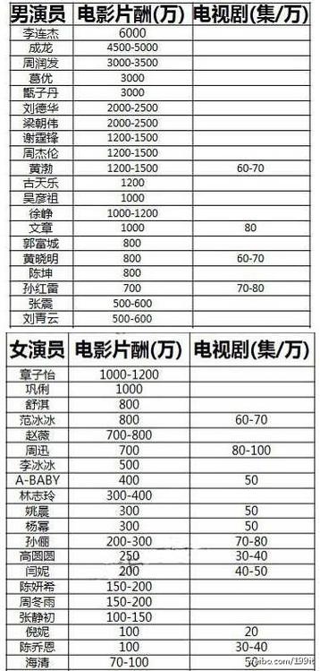 拍电影或者电视剧,演员的片酬一般何时支付,是签约淡好合同的时候还是拍摄结束还是等上映后票房出来?