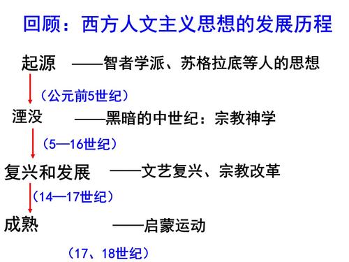 谁知道欧洲思想运动的发展历程?