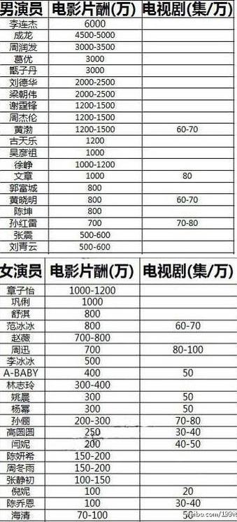 请问现在电视剧导演和演员的报酬是多少？