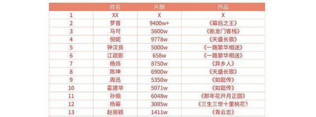 请问现在电视剧导演和演员的报酬是多少?
