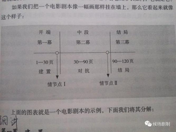 我想问一下一部普通电影剧本它的创作周期大概是多长?编剧和导演的区别?