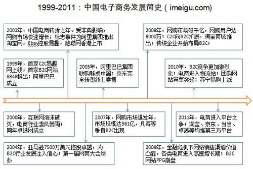 1.简述电子商务产生的基础与发展历程?亿家电商是什么意思?