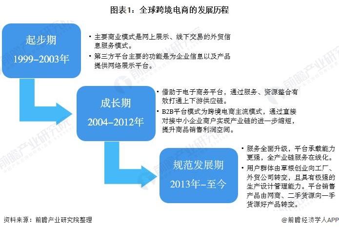1.简述电子商务产生的基础与发展历程？亿家电商是什么意思？ 