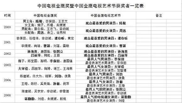 潘长江多高？历届金鹰奖获奖名单？ 