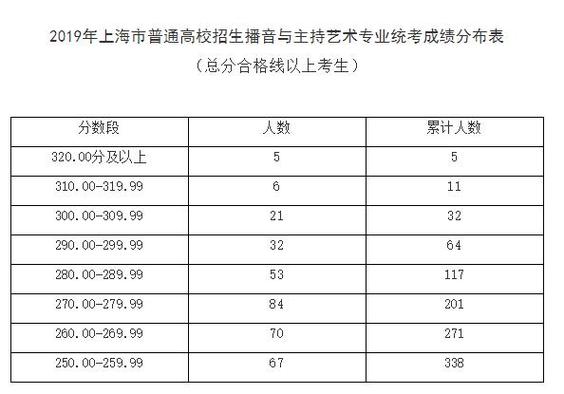 西伯利亚理发师深度解析?上海艺考总分几分?