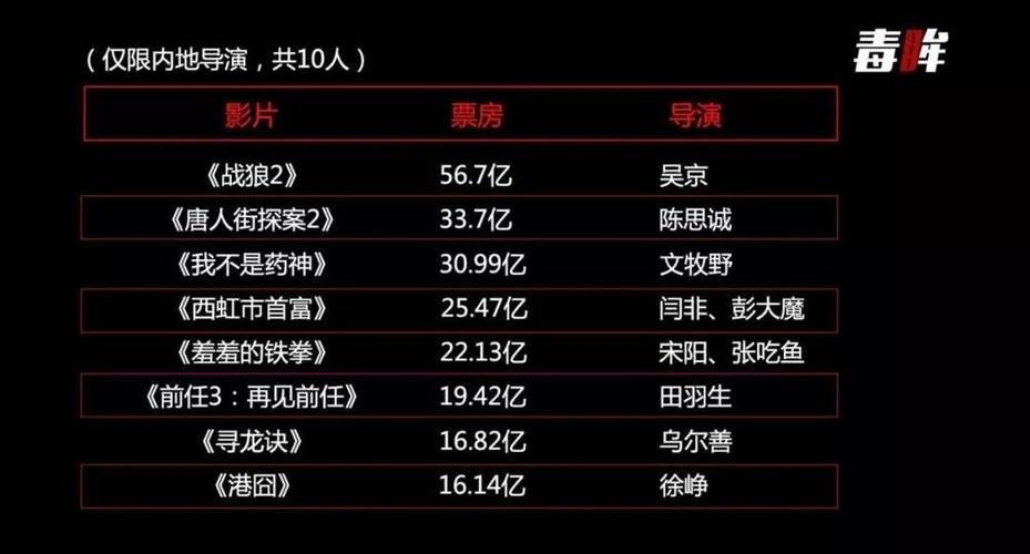影出自哪个时代？张艺谋导演的全部电影票房？ 