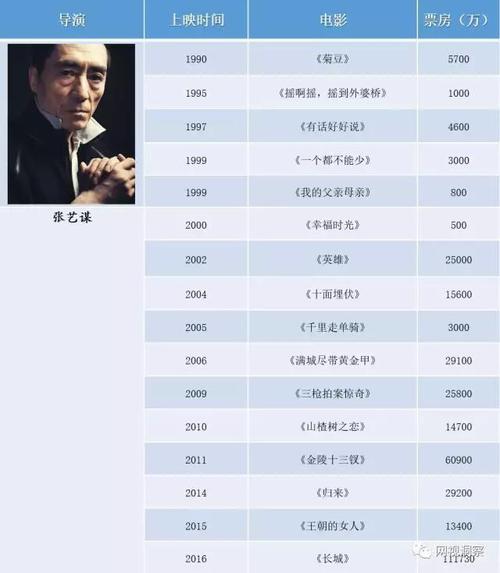 第四代电影导演排名？顶级导演排行？ 