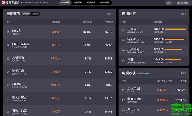 鬼吹灯全部电影票房?猫眼怎么看电影票房?
