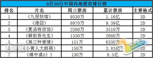 鬼吹灯全部电影票房?猫眼怎么看电影票房?