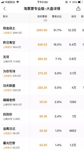 鬼吹灯全部电影票房？猫眼怎么看电影票房？ 