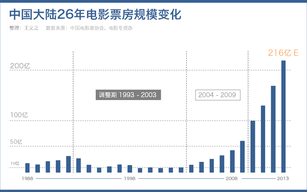 历史票房排行榜？程耳导演历年电影总票房？ 