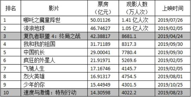 国内电影票房实时排行？2020年中国内地电影票房第一的导演。？ 