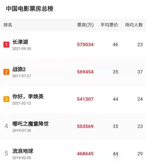 国内电影票房实时排行?2020年中国内地电影票房第一的导演。?