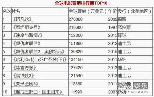 美国电影票房排行榜前十名？（m美国著名导演）