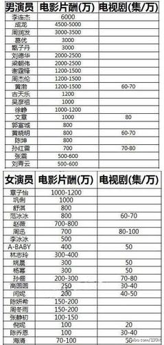 网剧片酬一般多少？（广告导演收入）