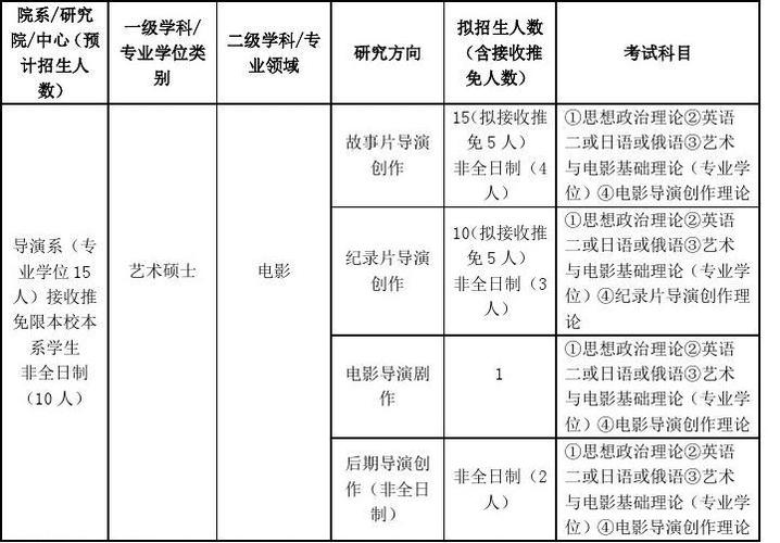 电影专硕考研院校推荐？（北京电影学院 导演系 考研）