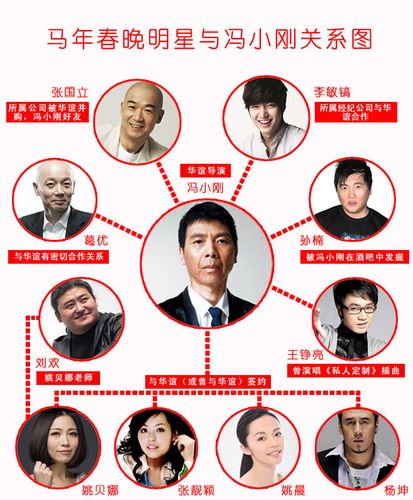 华谊兄弟旗下所有的艺人与导演有哪些？（山东综艺我是大明星导演）