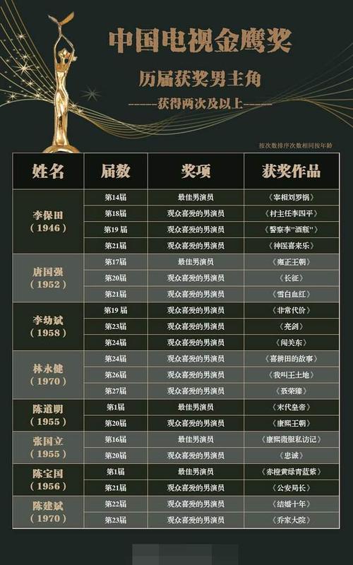 历届金鹰奖获奖名单？（海尔兄弟的导演是谁）