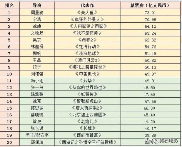 中国有哪些著名导演?(2015导演工资排行榜)