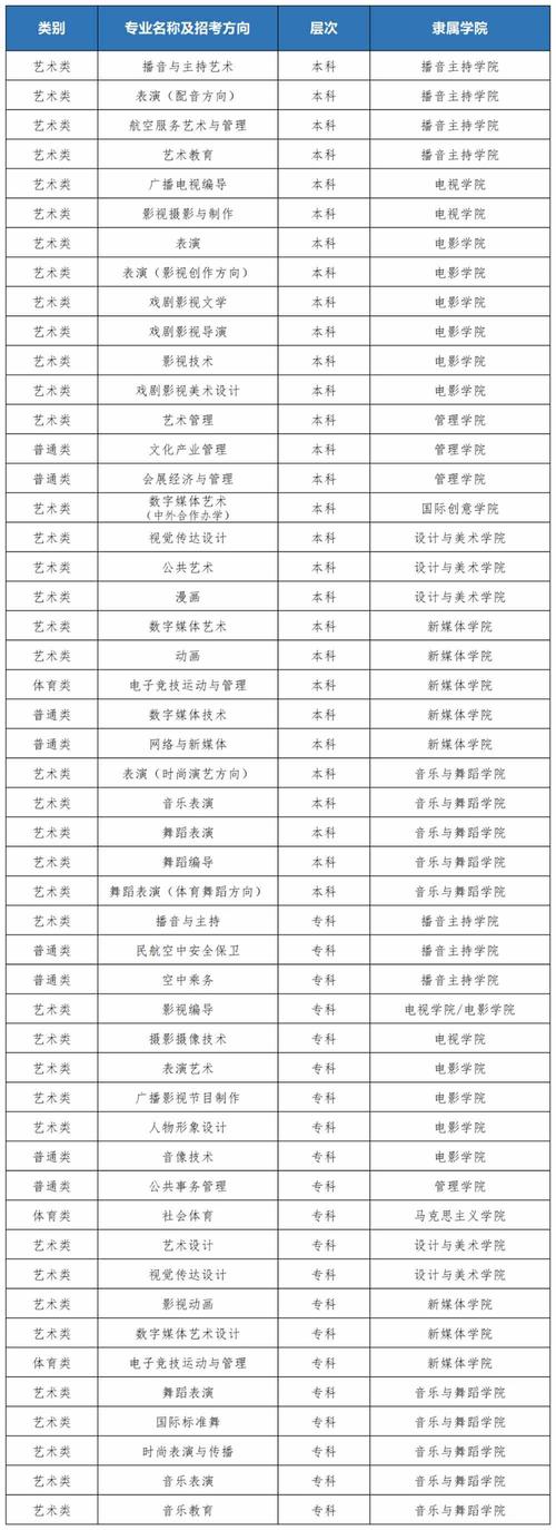 2021年陕西艺术类320分可以上的学校？（川影导演专业全国排名）