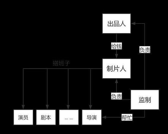 电影中的出品人,制片人是什么意思?(剧情导演是什么关系)