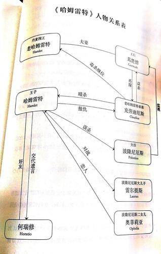 莎士比亚戏剧简短主要内容？（哈姆雷特剧情介绍）
