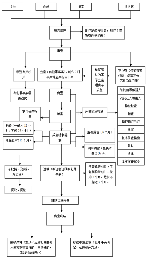 侦办和侦查的区别？（立案侦查剧情介绍）