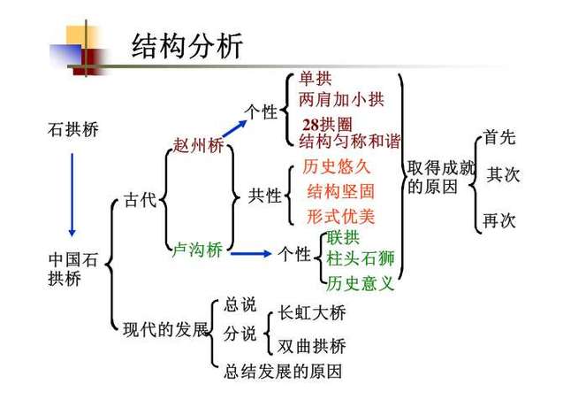中国石拱桥的写作顺序?(辉煌中国剧情介绍)