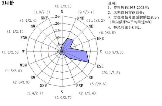 风频图如何判断上下风向?(风中玫瑰剧情分集介绍)