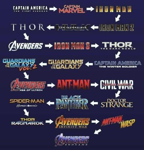 求漫威电影正确观看顺序?(电影marvel剧情介绍)