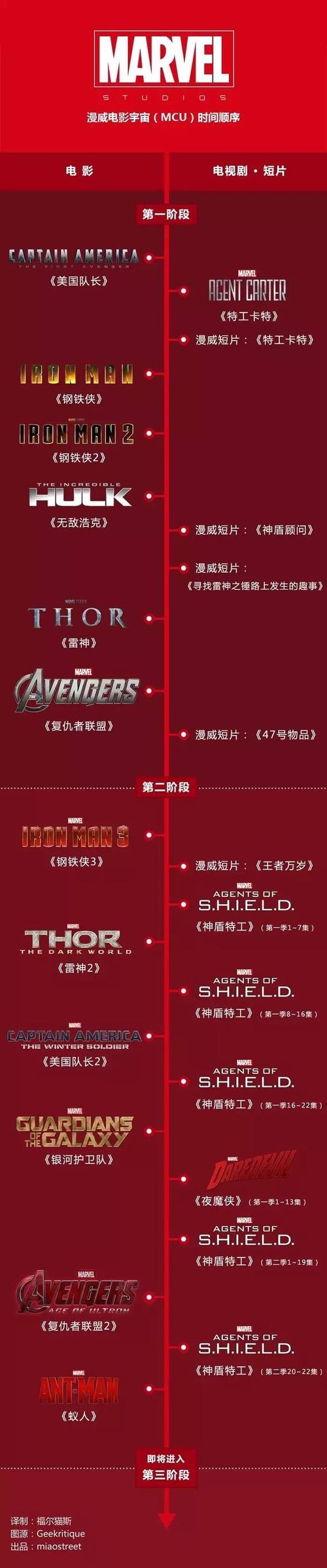 求漫威电影正确观看顺序?(电影marvel剧情介绍)