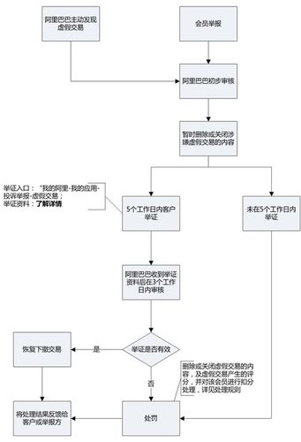 阿里巴巴不实交易方式处理规则是怎样的？（不当交易剧情介绍）