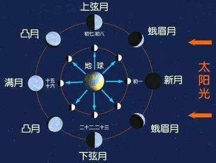 月圆月缺的变化过程?(月缺月圆剧情介绍)